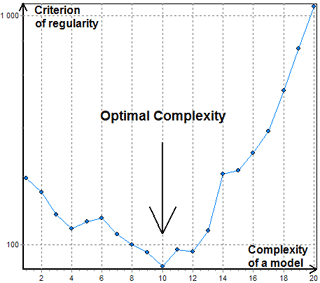 File:Combinatorial GMDH optimal complexity.png