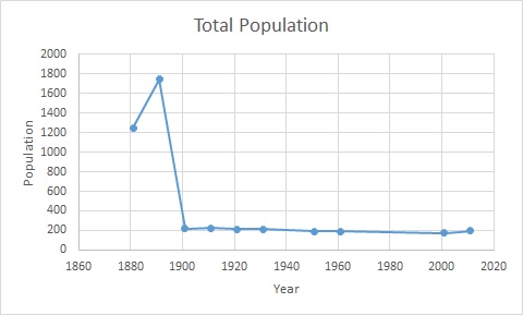 Total population of Broughton East Civil Parish, Cumbria, as reported by the Census of Population from 1881 to 2011.