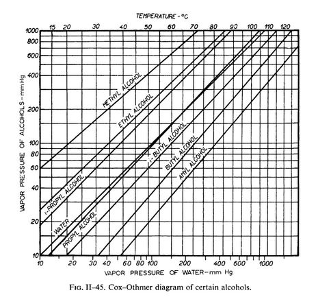 File:Cox-Othmer diagram for alcohols.jpg