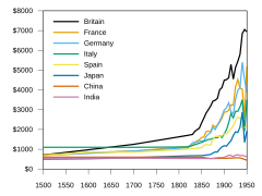 Maddison GDP per capita 1500-1950.svg