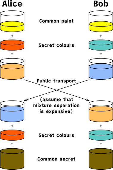 Illustration of the Diffie-Hellman Key Exchange