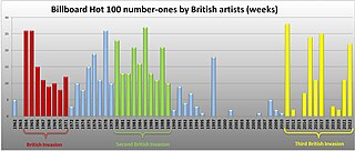 Graf britských hitů č.1 v Billboard top 100, podle týdnů
