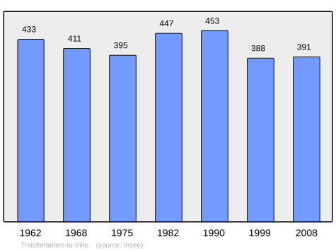 File:Population - Municipality code 52497.svg