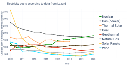 A line graph tracking the levelized cost of major electricity sources between 2009 and 2023 in dollars, according to data from Lazard. With time, the cost of renewable energies goes down significantly, most notably solar, for which the price goes from 359 dollars per megawatt-hour in 2009 to 60 dollars in 2023