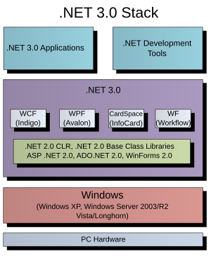 dot net three point windows stack diagram