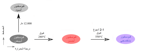 التحوّل بين متآصلات الفوسفور