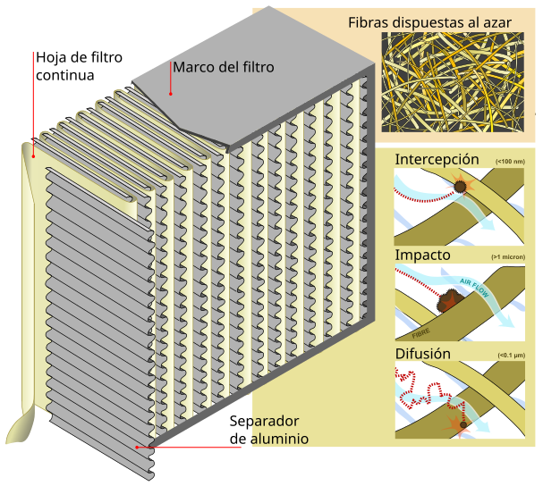 File:HEPA Filter diagram es.svg