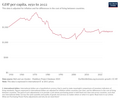 Image 12Historical change in per capita GDP of Madagascar since 1950 (from Madagascar)