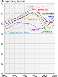 Comparison subsaharan life expectancy.svg 00:22, 14 November 2011