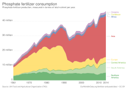 Phosphate fertilizer consumption, OWID.svg