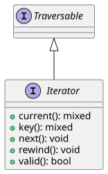 UML class diagram of the Iterator interface in PHP