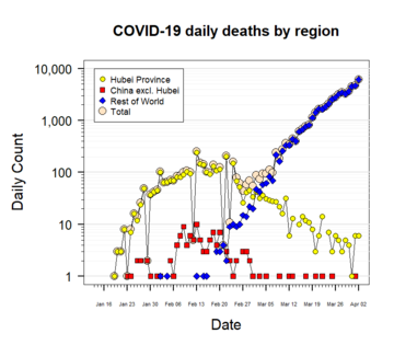 Semi-log plot of coronavirus daily deaths by region: Hubei Province, mainland China excluding Hubei, the rest of the world (ROW), and the world total[1][2]