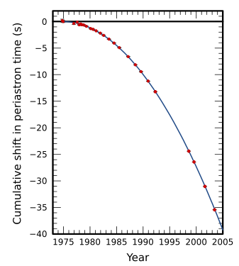 Experimentally observed changes in the time of the periastron of the binary pulsar PSR B1913+16 (red dots) matches the change due to the reduction in orbital period predicted by general relativity (blue curve) almost exactly.