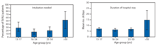 Percentage of persons needing intubation and hospitalization among persons with vaping-associated lung injury.