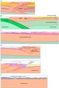 Some Types of Orogen - Cross-section Diagrams.png