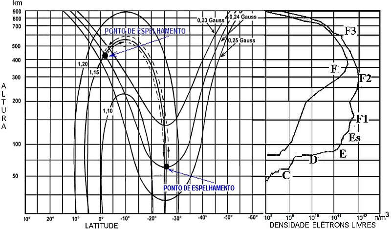 File:Ponto de espelhamento de partículas comparativamente à densidade de elétrons livres da ionosfera.jpg