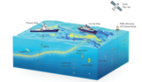 Schematic of the types of oceanography measurements that may be uploaded to the SeaBASS data repository.