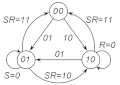 Граф переходов асинхронного RS-триггера.
