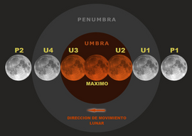 Diagrama de contactos en un eclipse total.