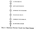 Proposed Process Chart for First Orders, 1921