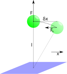 Magnetic bead anchored to a surface by a molecule of length l. It is pulled up by a force F and if deviated horizontally by thermal fluctuations by delta x an additional restoring force F_r acts on the bead.