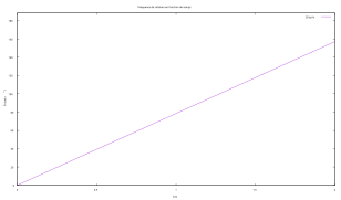 Line graph - linear 25*pi*t angular velocity in 2 s - fr.svg