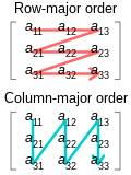 Thumbnail for Row- and column-major order