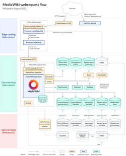 Diagram som viser dataflyt mellom Wikipedias ulike servere.