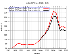 Indice historique des prix des logements (1987-2011) non corrigé de l'inflation pour les principales métropoles américaines (Indice Case-Shiller).