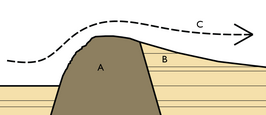 Diagram van een crag and tail structuur, zoals Castle Rock: A is de crag (de vulkanische plug), B is de staart van zachtere rotsen, en C is de richting waarin het ijs beweegt.