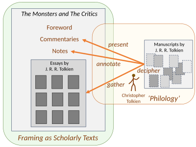 Editorial framing of The Monsters and the Critics, and Other Essays by Christopher Tolkien presents it as a set of scholarly texts.[22]