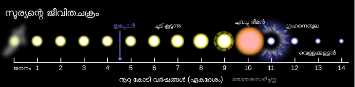 Projected timeline of the Sun's life.