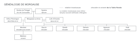 Genealogie de Morgause.gif