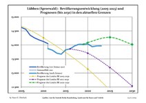 Évolution récente (ligne bleue) et prévisions sur l'effectif de résidents.