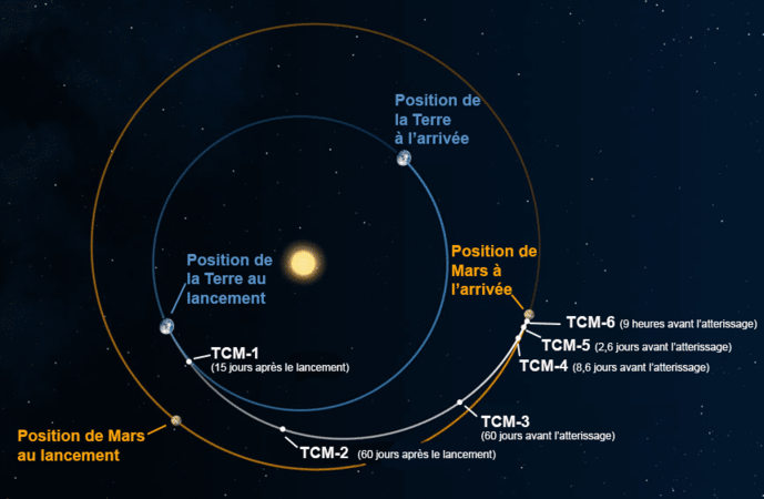 Trajectoire de Mars 2020 avec indication des manœuvres (TCM) effectuées durant cette phase.