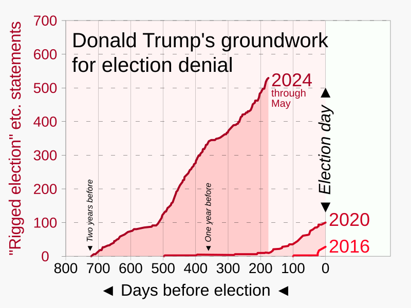 File:20240524 Trump groundwork for election denial.svg