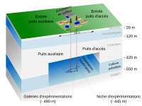 Agencement des installations de surface et souterraines autour des puits