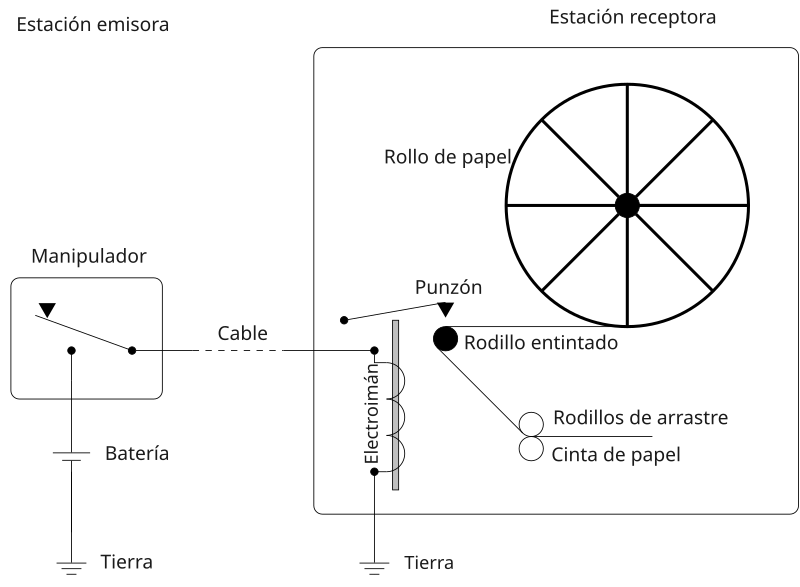 File:Electrical Telegraph Schematic-es.svg