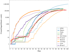半對數圖，顯示十個受影響最大的國家自首次報告之日起的總數（累積數）的變化[3]