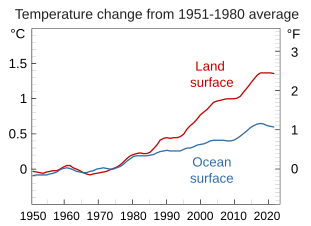土地與海洋比較. 地表溫度升高速度快於海洋，[131]原因是海水可把90%的熱量吸收。[132]