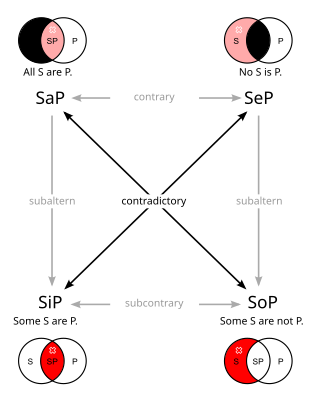 Diagram of the square of opposition