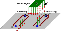 Funktionsweise der Wirbelstrombremse