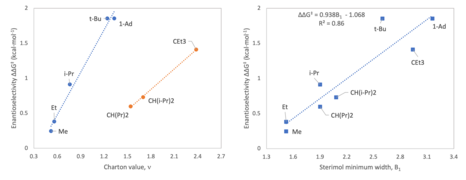 Figure 3 Correlations of Charton value and Sterimol B1 parameter to enantioselectivity.png