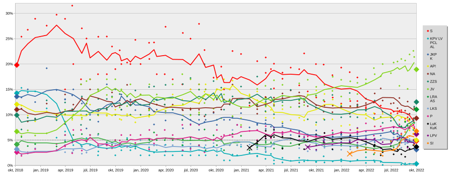 Intentions de votes en vue des élections législatives.