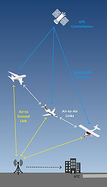 Funktionsweise von ADS-B Out