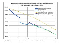 Recent Population Development and Projections (Population Development before Census 2011 (blue line); Recent Population Development according to the Census in Germany in 2011 (blue bordered line); Official projections for 2005–2030 (yellow line); for 2017–2030 (scarlet line); for 2020–2030 (green line)