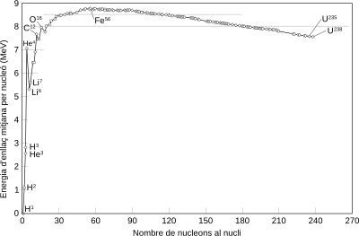 Energia de lligam per nucleó