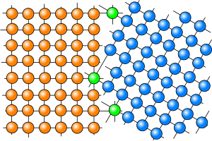 Korrelgrens-defect aangegeven in het groen tussen twee korrels (oranje en blauw).