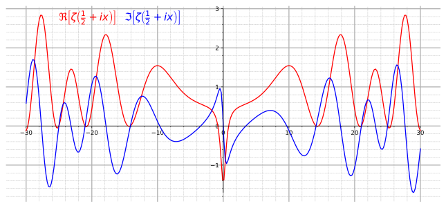The real part (red) and imaginary part (blue) of the Riemann zeta function ζ(s) along the critical line in the complex plane with real part Re(s) = 1/2. The first nontrivial zeros, where ζ(s) equals zero, occur where both curves touch the horizontal x-axis, for complex numbers with imaginary parts Im(s) equaling ±14.135, ±21.022 and ±25.011.