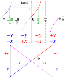 Atan2 argument sign graph.svg 19:05, 22 September 2016